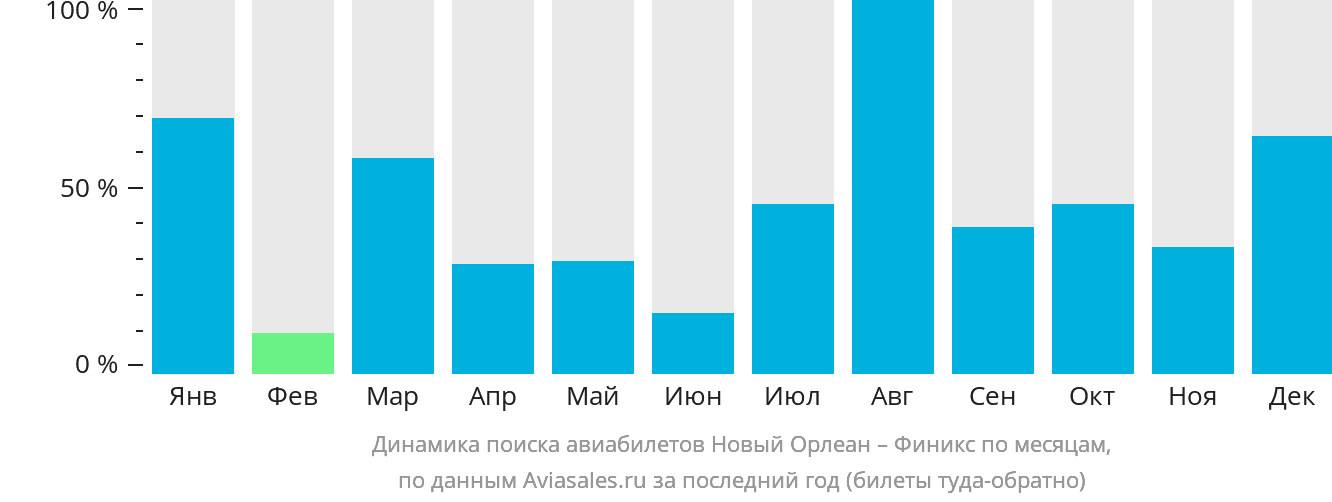 Динамика поиска авиабилетов из Нового Орлеана в Финикс по месяцам