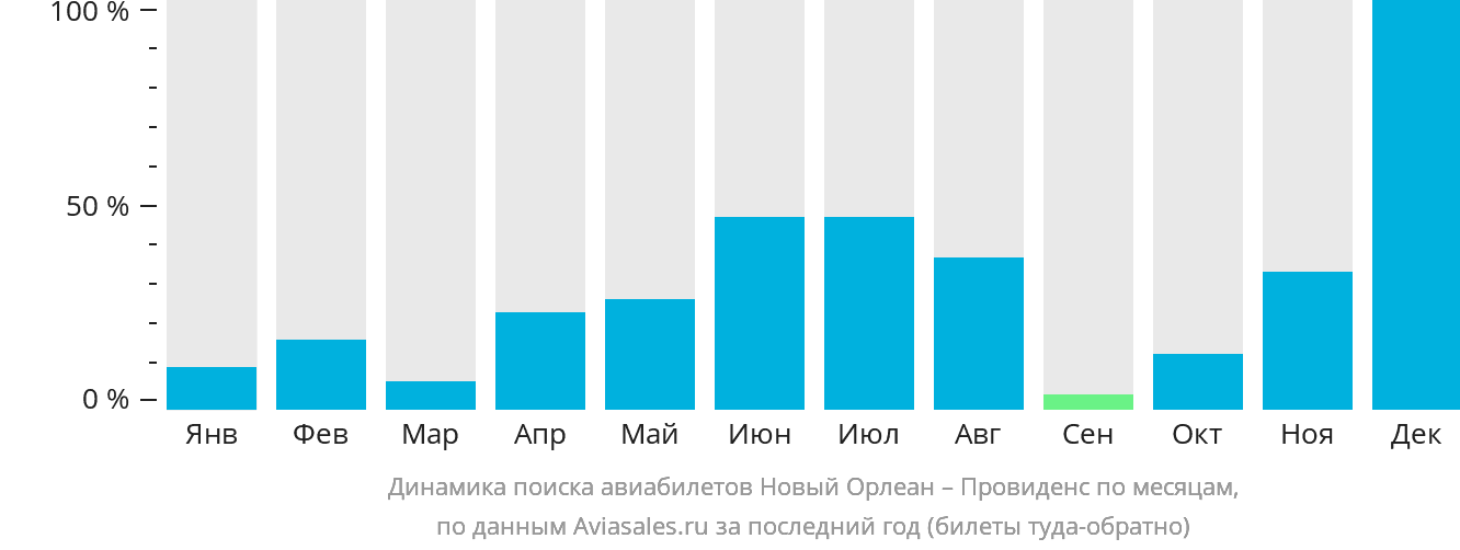Динамика поиска авиабилетов из Нового Орлеана в Провиденс по месяцам