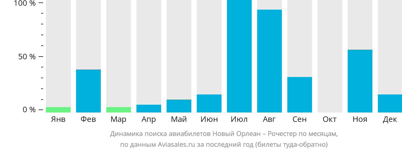 Динамика поиска авиабилетов из Нового Орлеана в Рочестер по месяцам