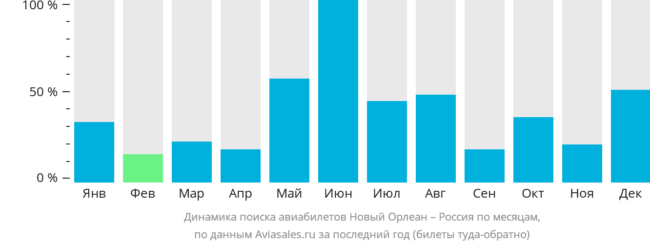 Динамика поиска авиабилетов из Нового Орлеана в Россию по месяцам