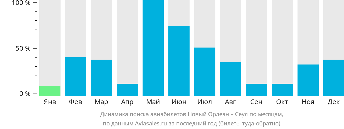 Динамика поиска авиабилетов из Нового Орлеана в Сеул по месяцам