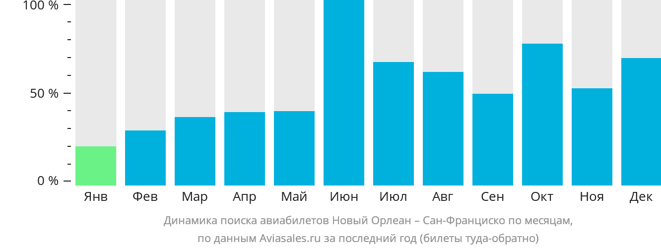 Динамика поиска авиабилетов из Нового Орлеана в Сан-Франциско по месяцам