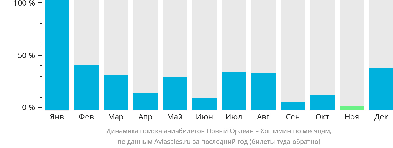 Динамика поиска авиабилетов из Нового Орлеана в Хошимин по месяцам