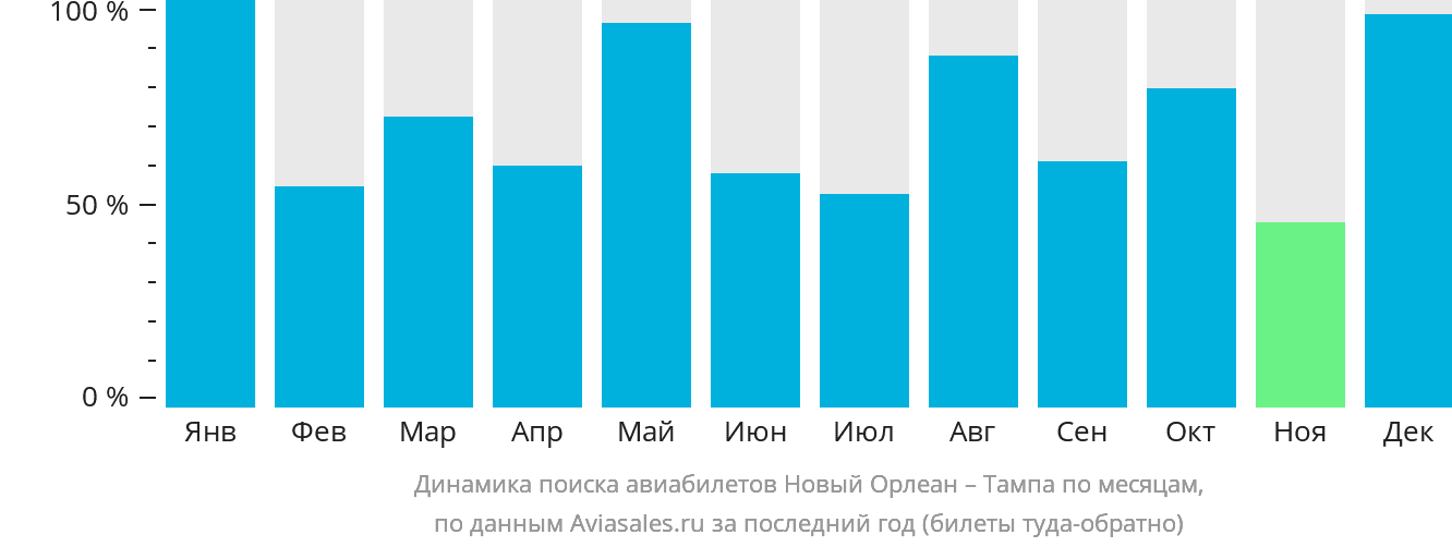 Динамика поиска авиабилетов из Нового Орлеана в Тампу по месяцам