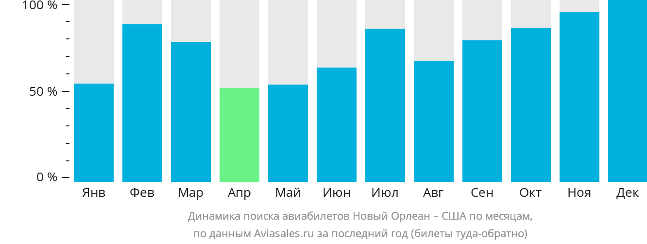 Динамика поиска авиабилетов из Нового Орлеана в США по месяцам