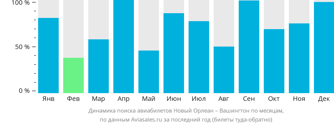 Динамика поиска авиабилетов из Нового Орлеана в Вашингтон по месяцам