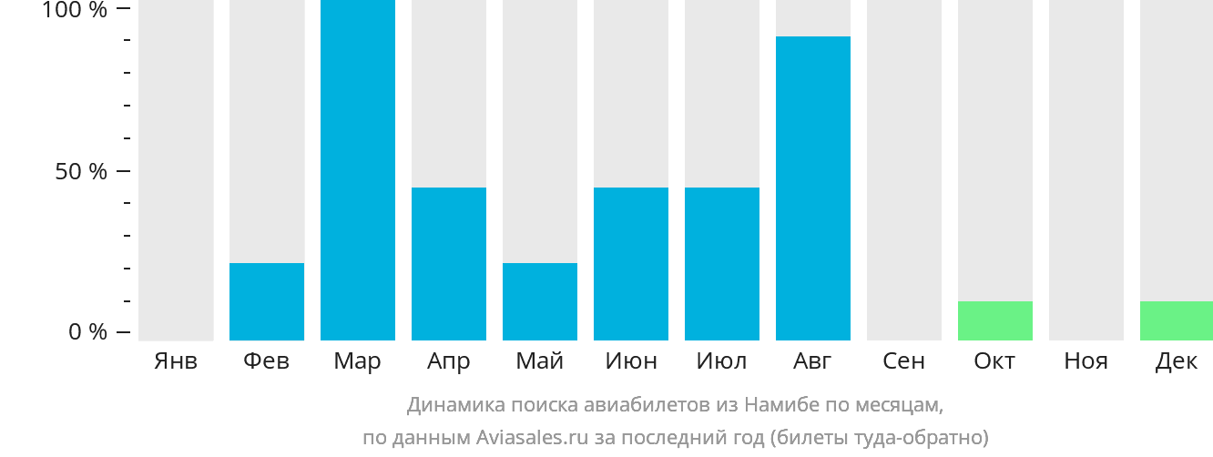 Динамика поиска авиабилетов из Намибе по месяцам