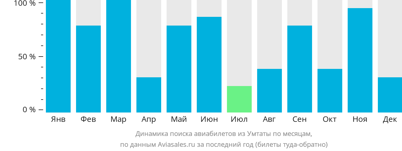 Динамика поиска авиабилетов из Умтаты по месяцам