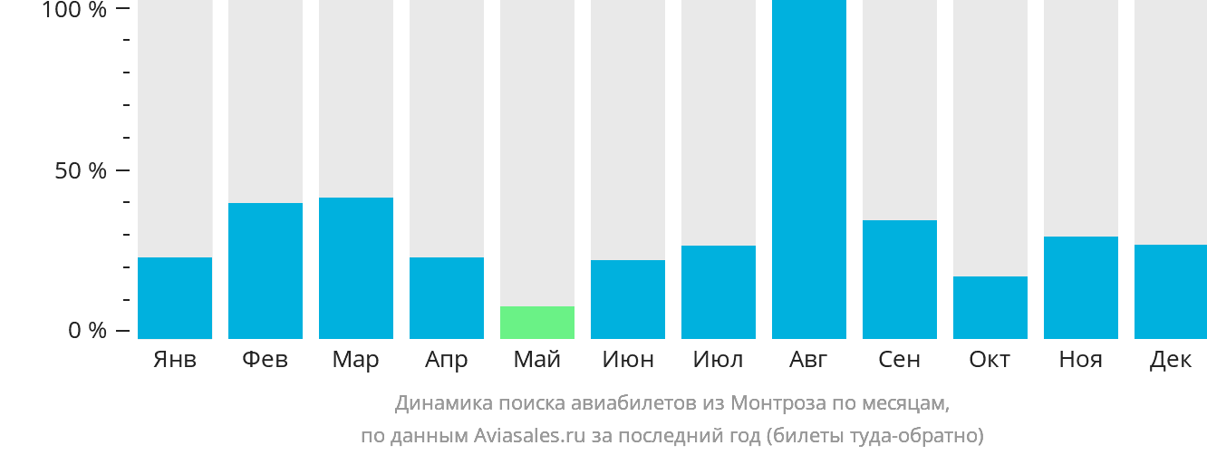 Динамика поиска авиабилетов из Монтроза по месяцам