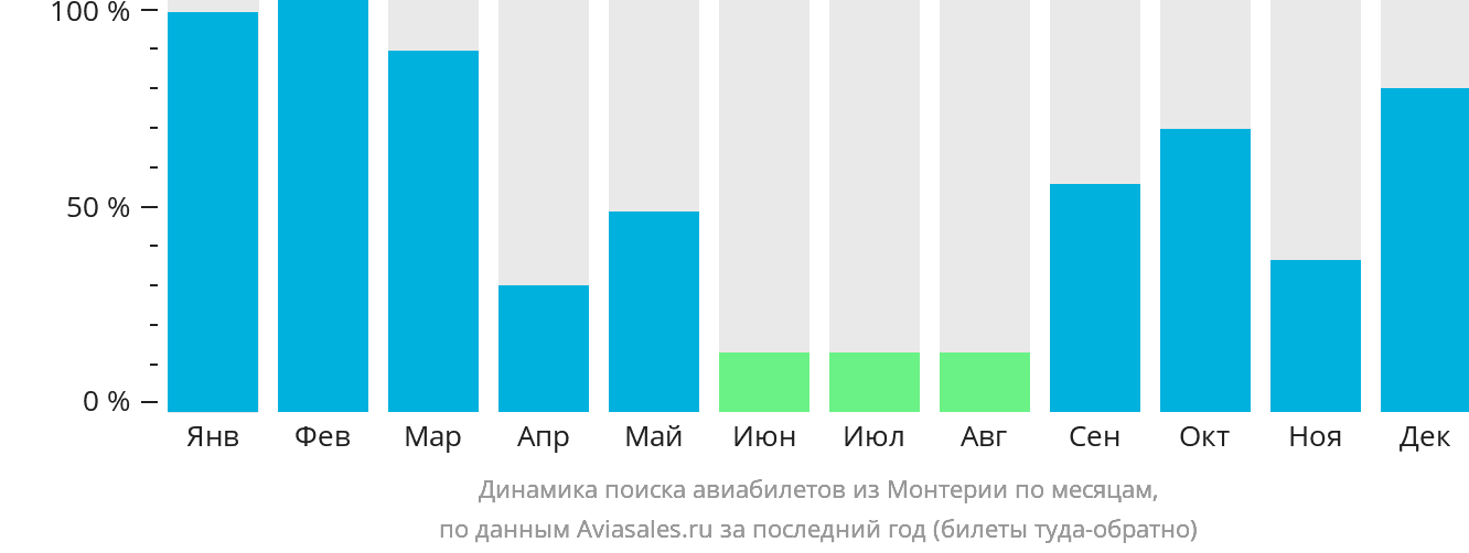 Динамика поиска авиабилетов из Монтерии по месяцам