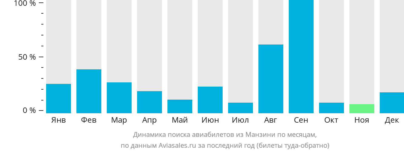 Динамика поиска авиабилетов из Манзини по месяцам