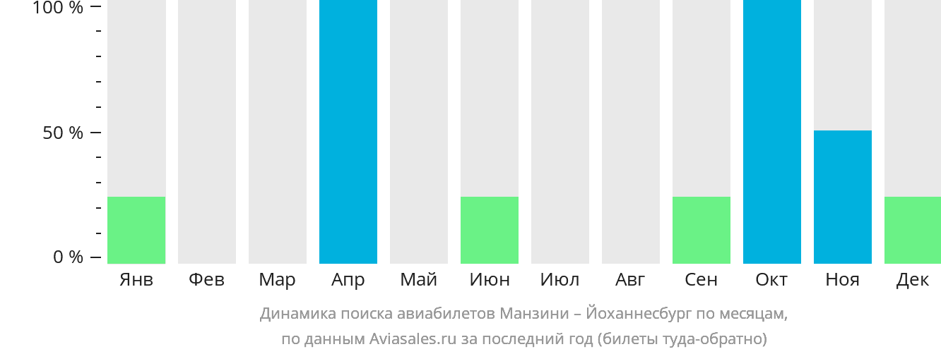 Динамика поиска авиабилетов из Манзини в Йоханнесбург по месяцам