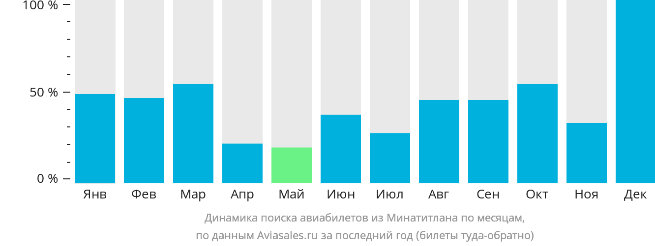 Динамика поиска авиабилетов из Минатитлана по месяцам