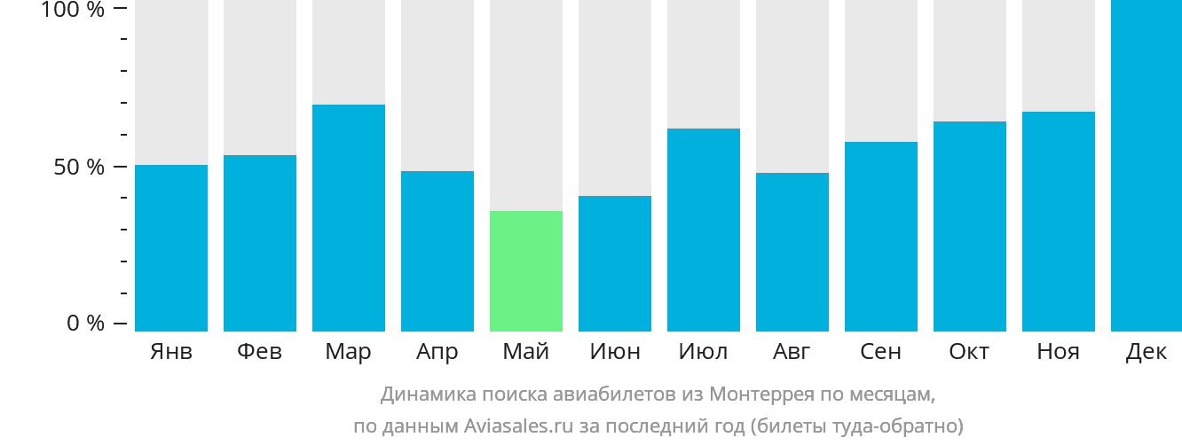 Динамика поиска авиабилетов из Монтеррея по месяцам