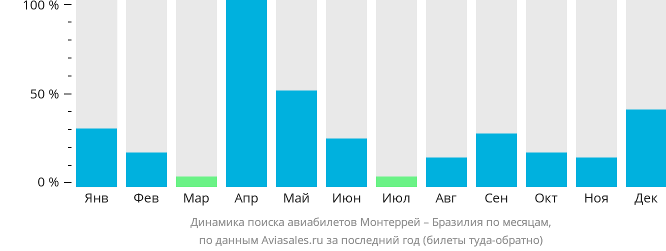 Динамика поиска авиабилетов из Монтеррея в Бразилию по месяцам