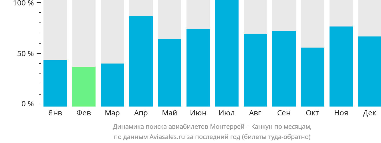 Динамика поиска авиабилетов из Монтеррея в Канкун по месяцам