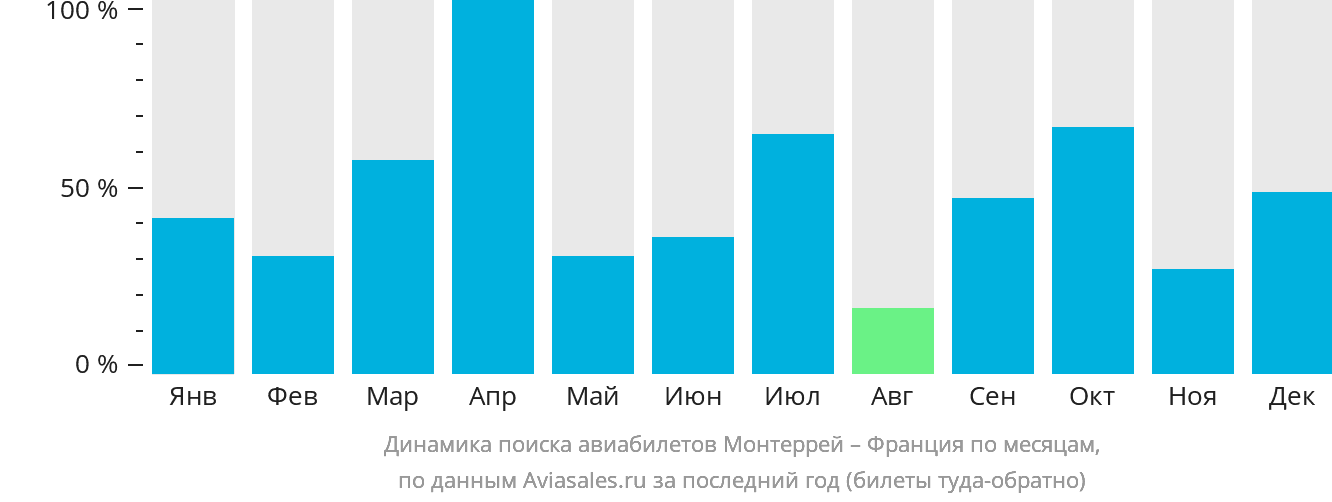 Динамика поиска авиабилетов из Монтеррея во Францию по месяцам