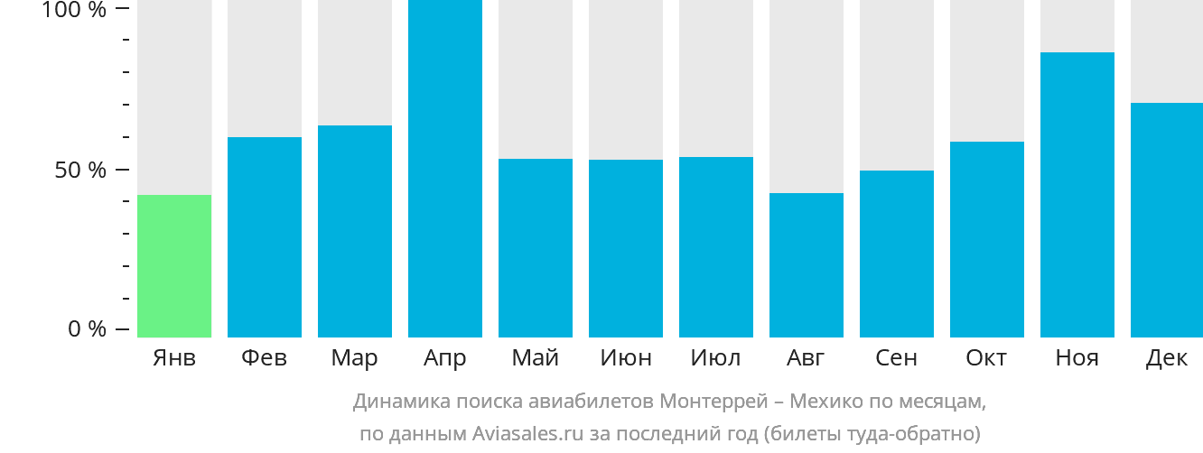 Динамика поиска авиабилетов из Монтеррея в Мехико по месяцам