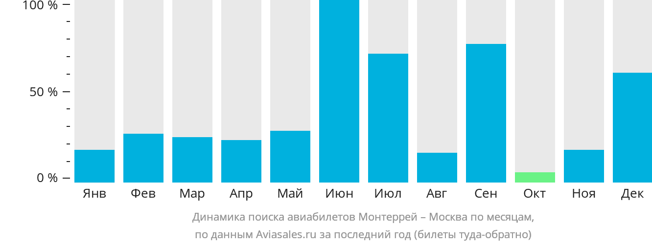 Динамика поиска авиабилетов из Монтеррея в Москву по месяцам