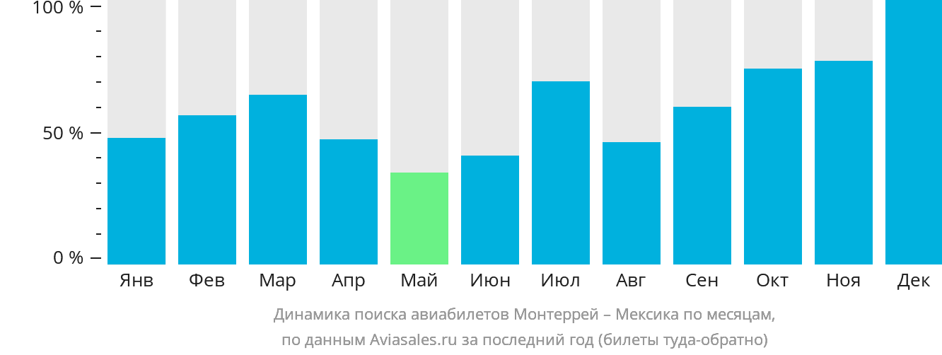 Динамика поиска авиабилетов из Монтеррея в Мексику по месяцам