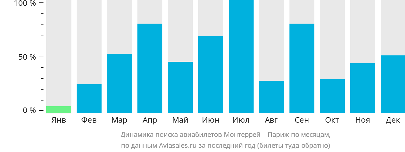 Динамика поиска авиабилетов из Монтеррея в Париж по месяцам
