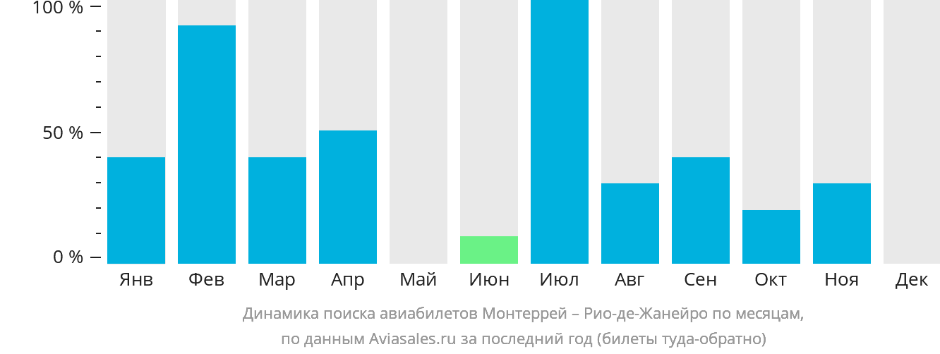 Динамика поиска авиабилетов из Монтеррея в Рио-де-Жанейро по месяцам