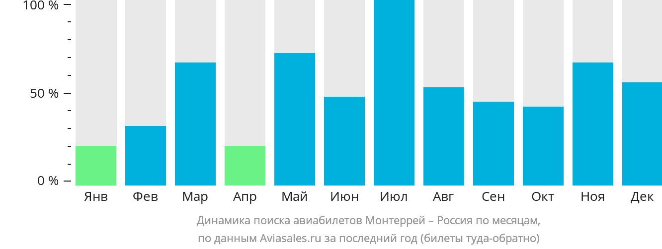 Динамика поиска авиабилетов из Монтеррея в Россию по месяцам