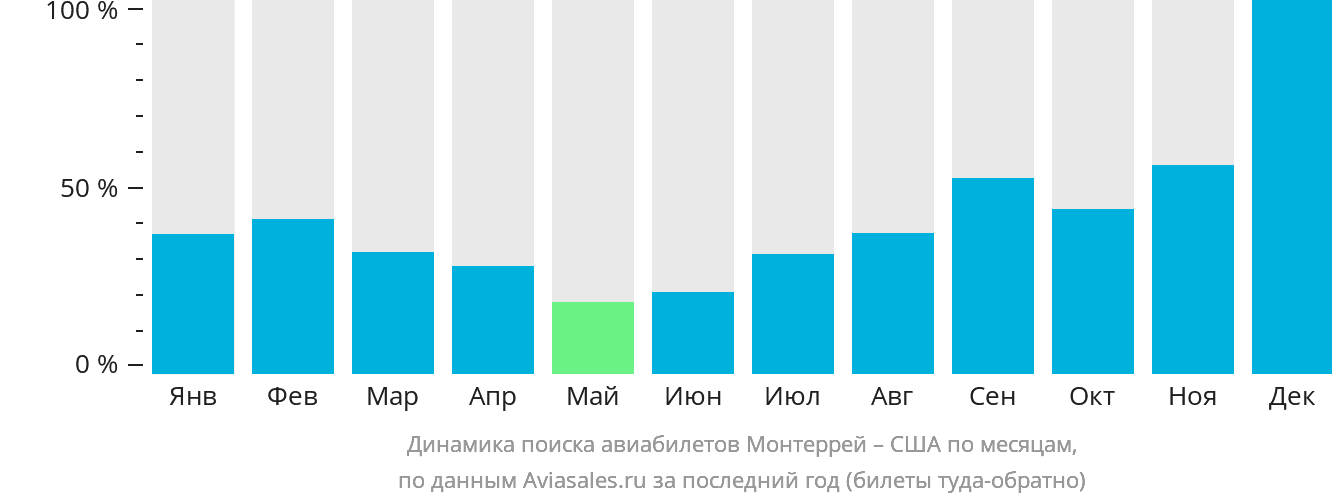 Динамика поиска авиабилетов из Монтеррея в США по месяцам