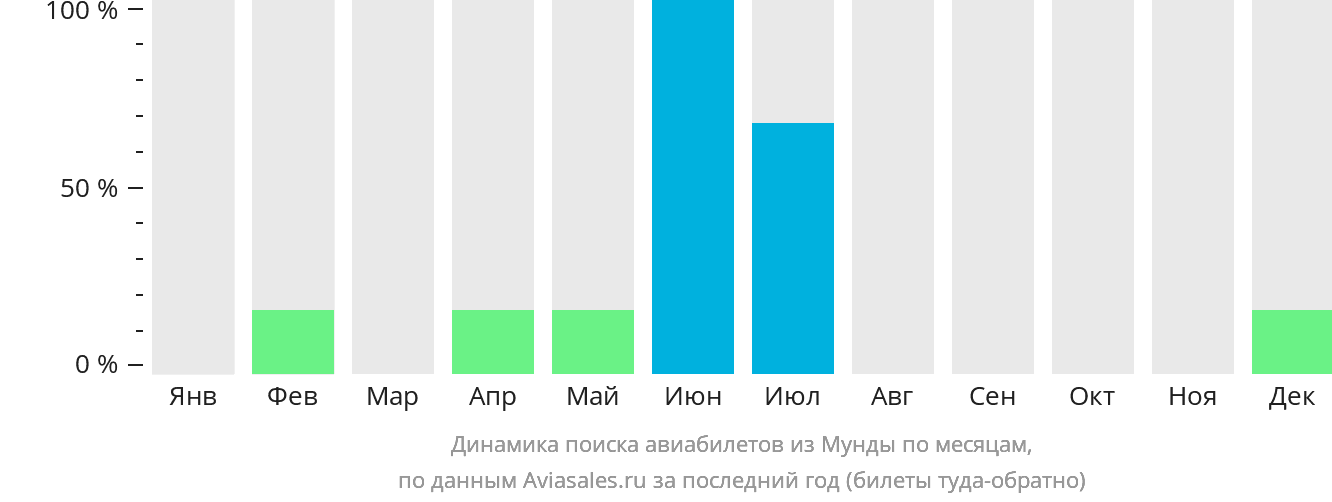 Динамика поиска авиабилетов из Мунды по месяцам
