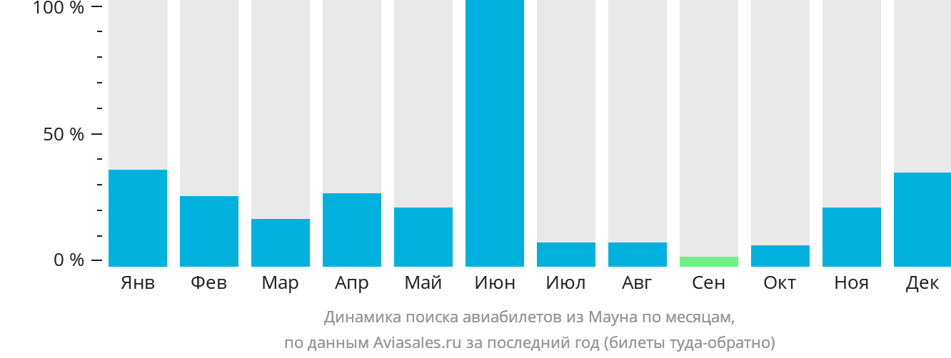 Динамика поиска авиабилетов из Мауна по месяцам