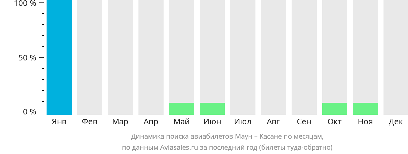 Динамика поиска авиабилетов из Мауна в Касане по месяцам