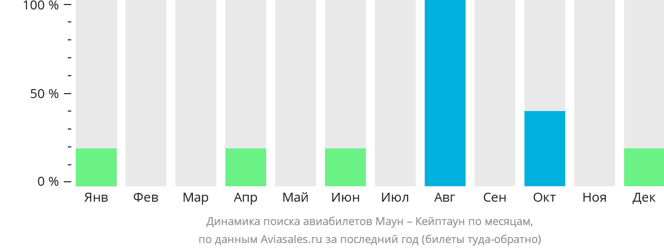 Динамика поиска авиабилетов из Мауна в Кейптаун по месяцам