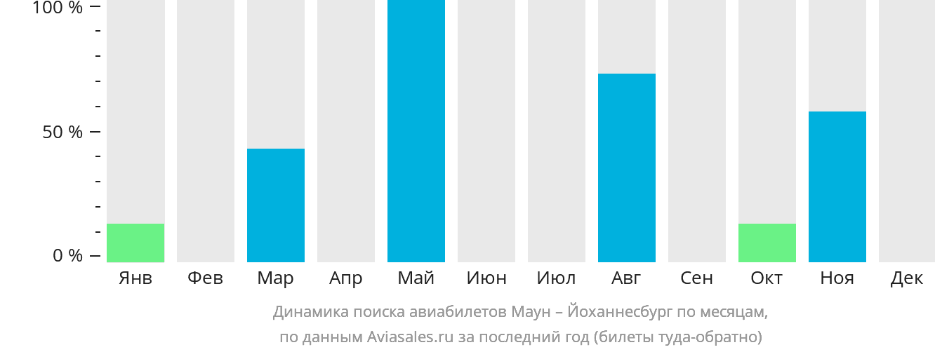 Динамика поиска авиабилетов из Мауна в Йоханнесбург по месяцам