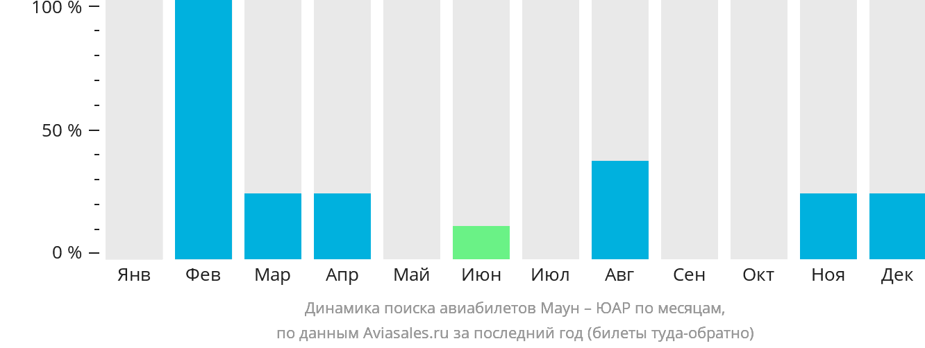Динамика поиска авиабилетов из Мауна в ЮАР по месяцам