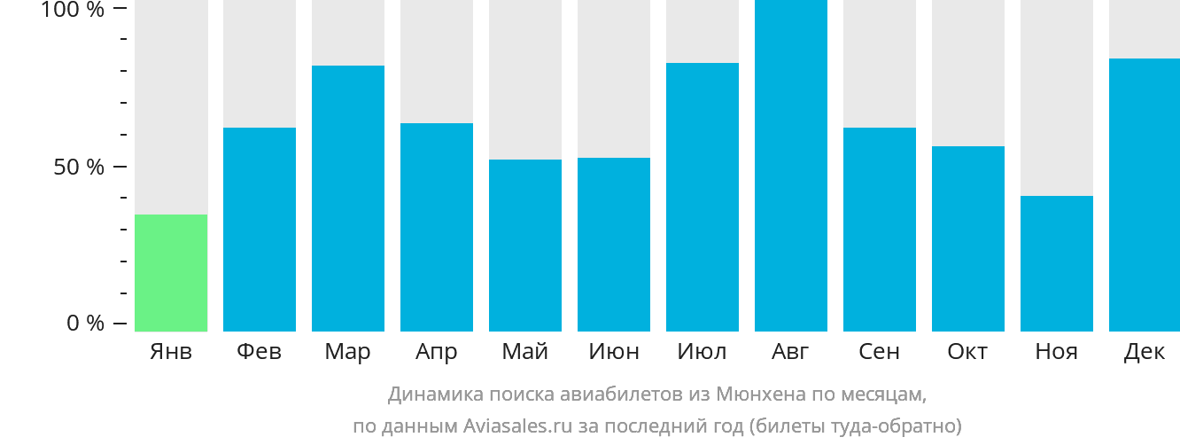 Динамика поиска авиабилетов из Мюнхена по месяцам