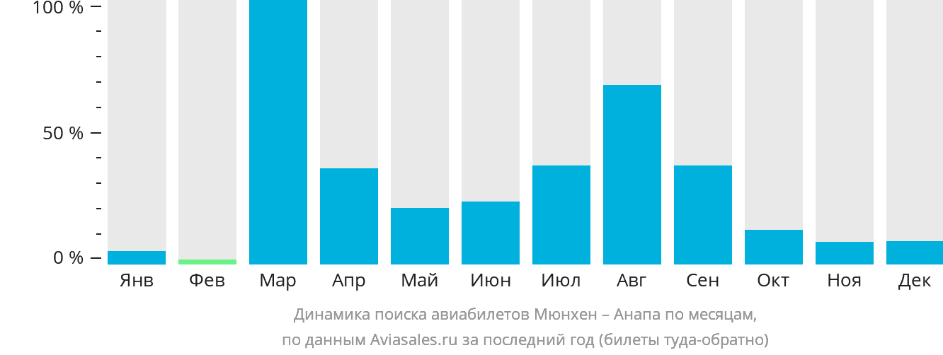 Динамика поиска авиабилетов из Мюнхена в Анапу по месяцам