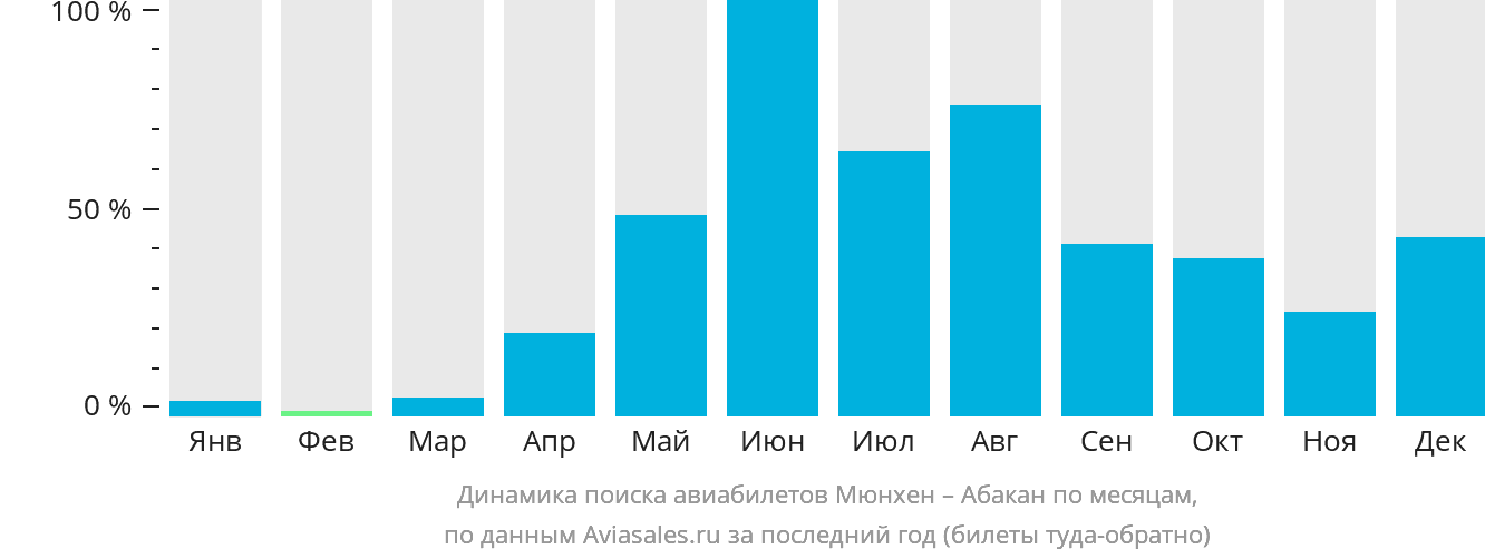 Динамика поиска авиабилетов из Мюнхена в Абакан по месяцам