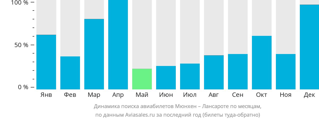 Динамика поиска авиабилетов из Мюнхена в Лансароте по месяцам
