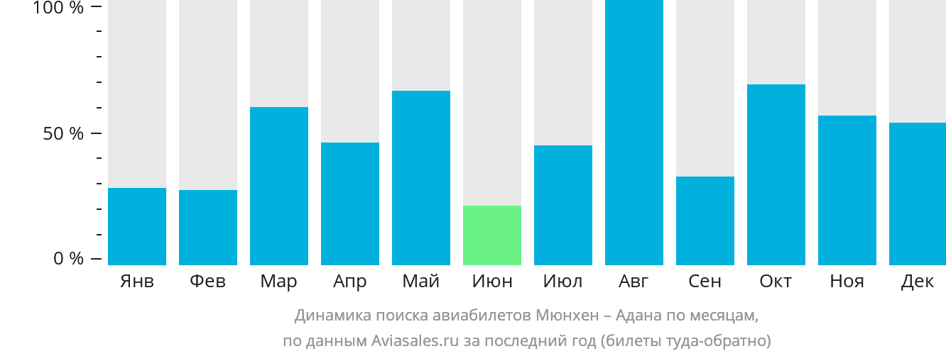 Динамика поиска авиабилетов из Мюнхена в Адану по месяцам