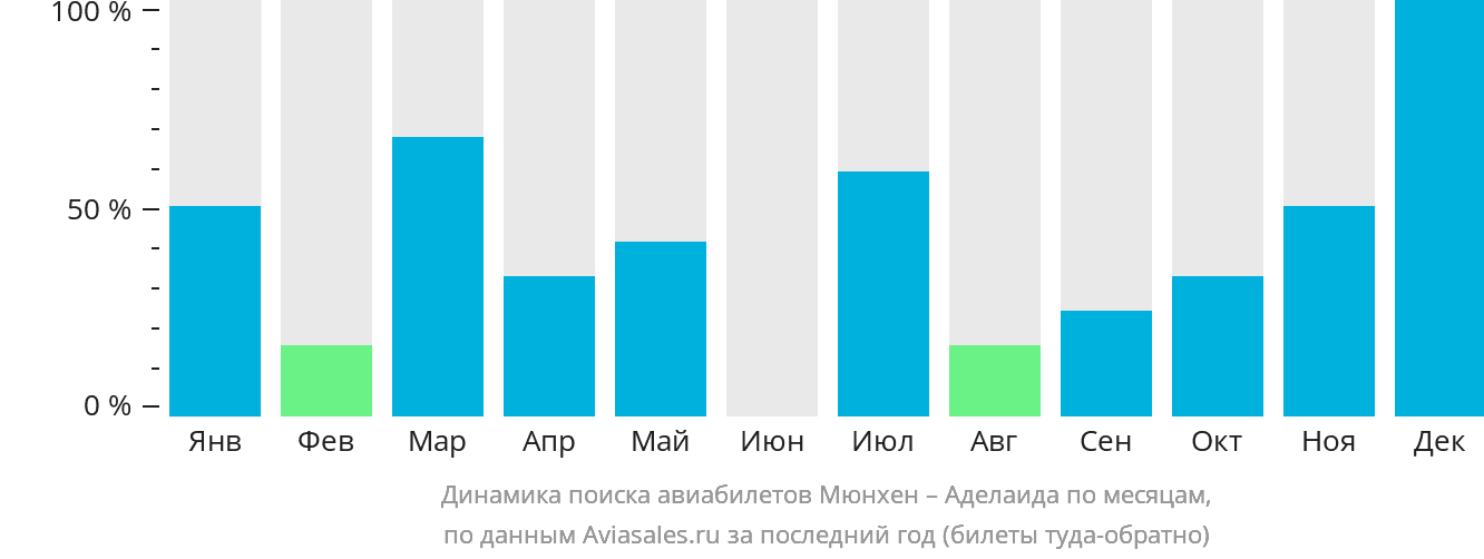 Динамика поиска авиабилетов из Мюнхена в Аделаиду по месяцам