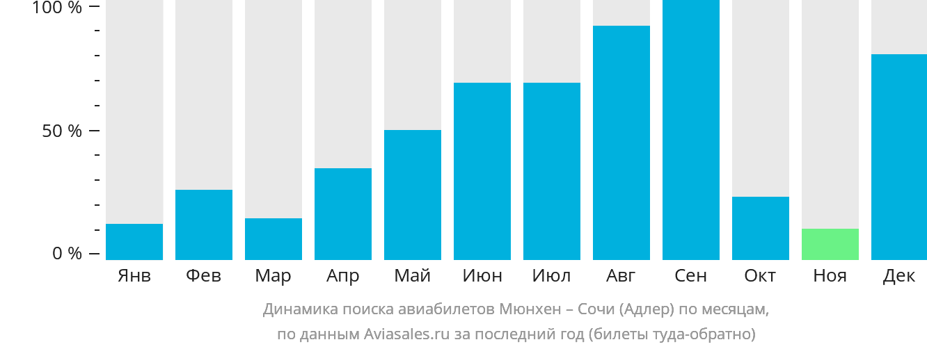 Динамика поиска авиабилетов из Мюнхена в Сочи по месяцам