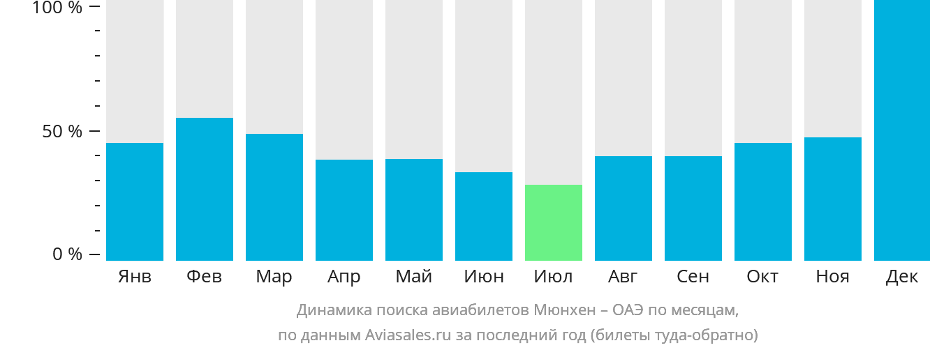 Динамика поиска авиабилетов из Мюнхена в ОАЭ по месяцам