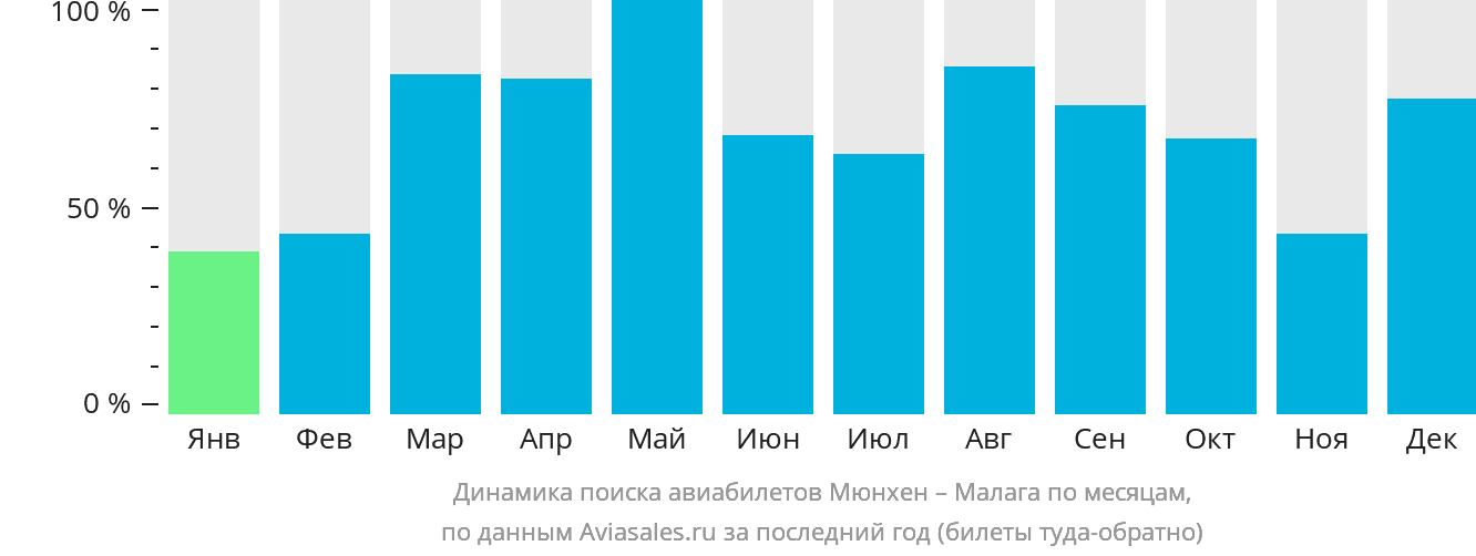 Динамика поиска авиабилетов из Мюнхена в Малагу по месяцам