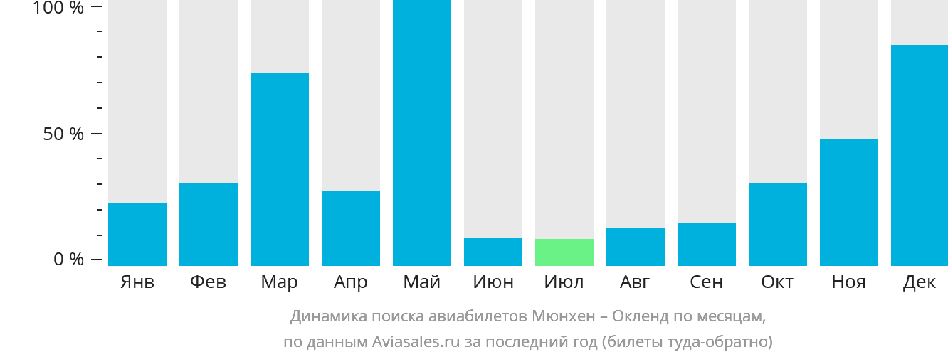 Динамика поиска авиабилетов из Мюнхена в Окленд по месяцам