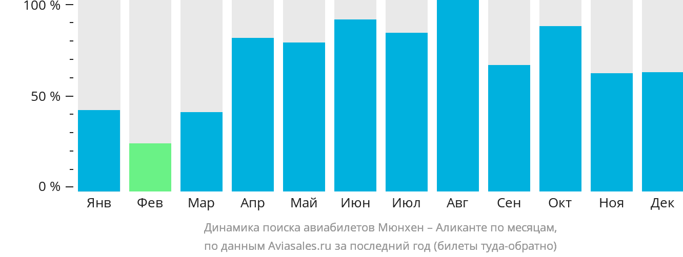 Динамика поиска авиабилетов из Мюнхена в Аликанте по месяцам