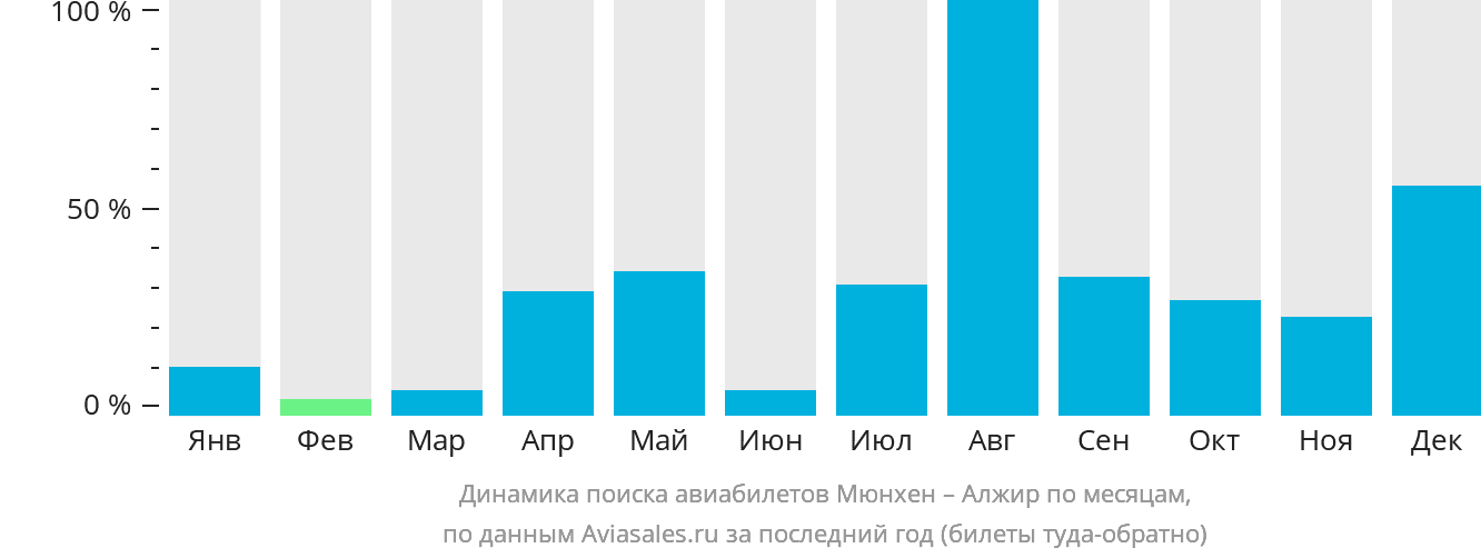 Динамика поиска авиабилетов из Мюнхена в Алжир по месяцам
