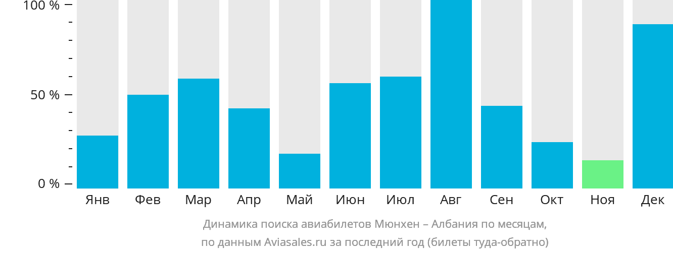 Динамика поиска авиабилетов из Мюнхена в Албанию по месяцам