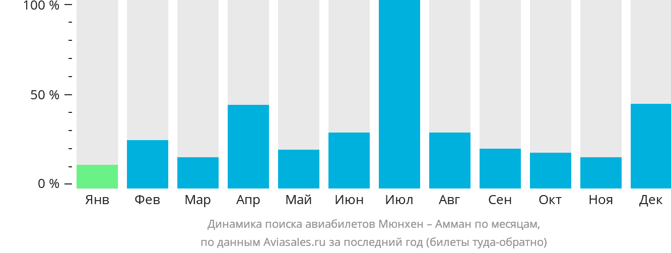Динамика поиска авиабилетов из Мюнхена в Амман по месяцам