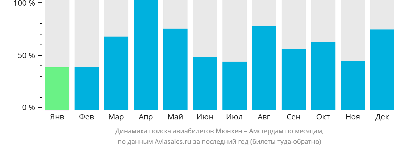 Динамика поиска авиабилетов из Мюнхена в Амстердам по месяцам