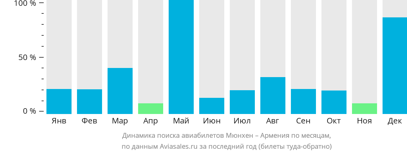 Динамика поиска авиабилетов из Мюнхена в Армению по месяцам